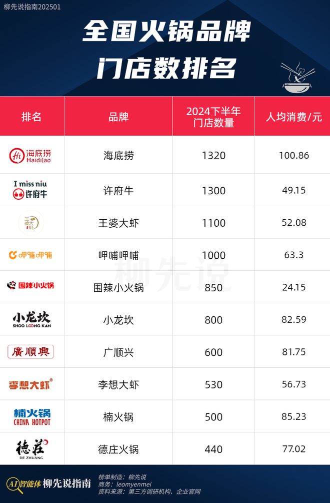 量：楠火锅第9小龙坎排第6第一名不意外麻将胡了2试玩模拟器全国火锅店门店数(图2)